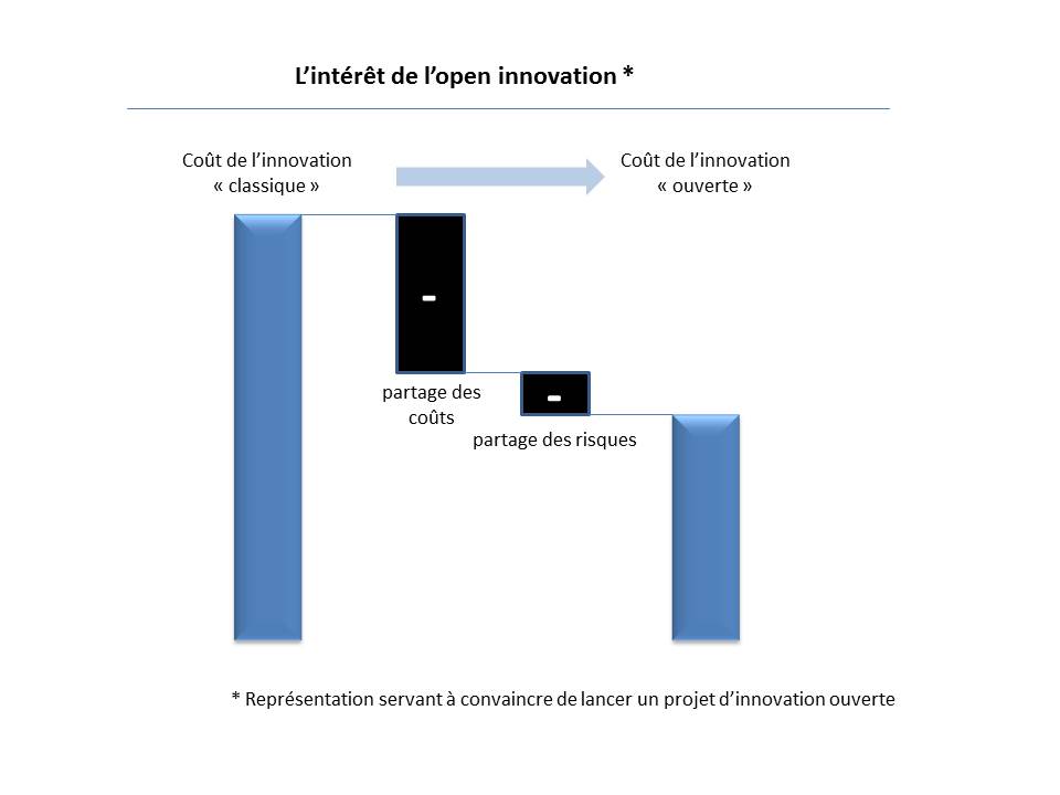 Vendre l'Open Innovation