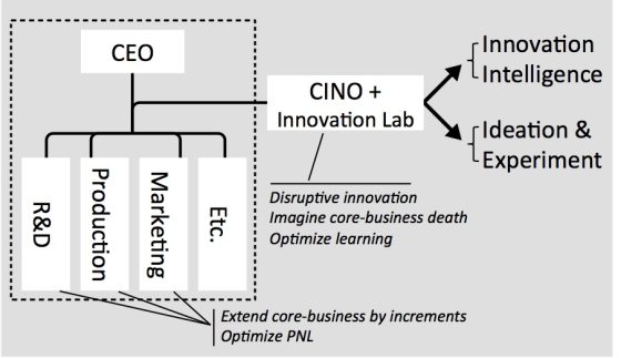 Le Directeur de l'innovation (CINO) et son équipe explorent de nouveaux territoires en misant sur l'innovation intelligence, l’idéation, et l'expérimentation. [Source: Innovation Intelligence]