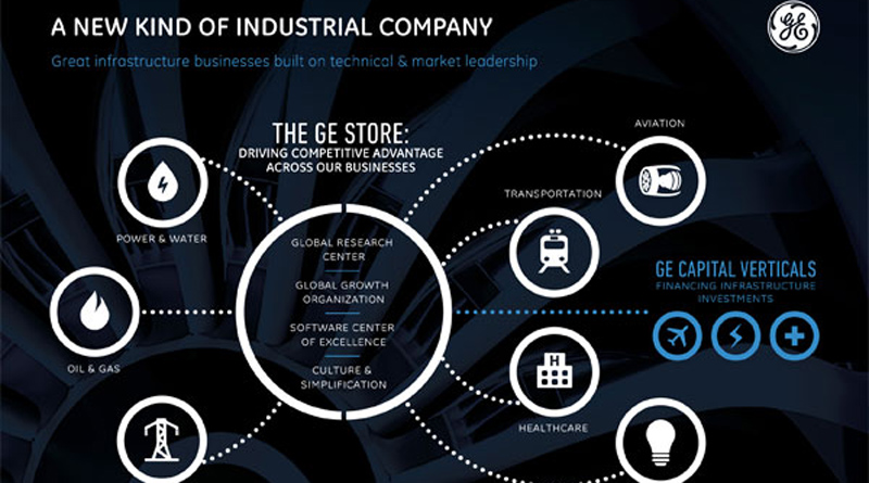 Industrial Digital Transformation: Interview with Robert Plana, General Electrics