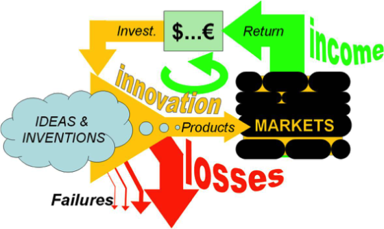 Fig.3: Innovation integrated in a financial cycle machine.