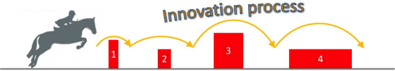 Fig. 4: Innovation seen has a hurdle game.