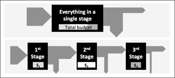Schematic of an innovation process in a single stage (the top of the figure) or divided into three stages, each with a specified failure risk and budget. The gray arrows indicate movement through the process in the case of success (movement from left to right) or failure (movement down to the recycling bin).