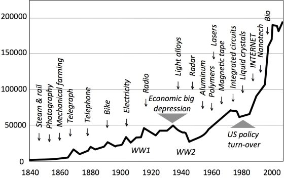 US patent rate. This chart shows the rate at which the U.S. Patent and Trademark Office has granted patents each year since its creation. Significant key events contributing to waves of innovation are indicated.