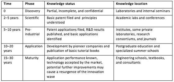 Knowledge_distribution_innovation_wave