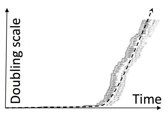 Buckminster Fuller’s data, shown here in gray, displays his estimate for the doubling rate for accumulated knowledge. The time scale begins with Johannes Gutenberg, who lived from approximately 1398 to 1468, and ends in the 1970s. Doubling scale is the inverse of the time required to see the volume of accumulated knowledge double. As emphasized by the black dashed arrow, the doubling rate increased dramatically during the twentieth century. 