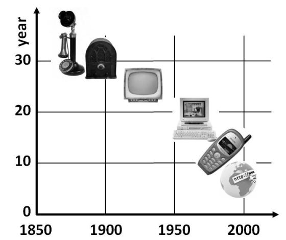 The chart shows the market-penetration time for six major inventions: telephone, radio, television, personal computer, mobile phone, and Internet broadband connection. Data, taken from Ray Kurzweil, provides a reasonable estimate of the delay between market introduction and penetration to 25% of the consumer market in the United States.
