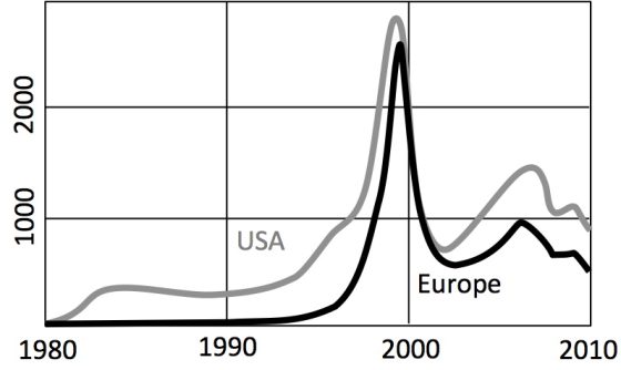 The chart shows the rate of start-up firm creation in Europe and the United States, as estimated from first venture-capital investment deal. The peak around the year 2000 corresponds to the famous Internet bubble. Europe was late to the start-up trend but has been catching up during the past two decades. Data is from Dow Jones VentureSource. The data is only indicative, because not all start-ups are funded by venture capital (some are funded privately, by existing companies, by angel investors, by incubators, and from other sources).
