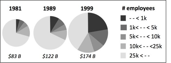 Small companies’ R&D investment. The pie charts show the increasing fraction of small companies contributing to R&D investment in the United States during 1981–1999. Source: Data extracted from National Science Foundation, “Science Resources Studies,” Survey of Industrial Research (1999)