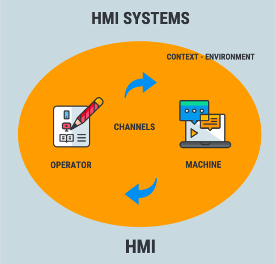 L'IHM elle-même est un système impliquant une interaction entre le CPS de la machine, l'opérateur (humain) et le contexte dans lequel l'interaction se produit.