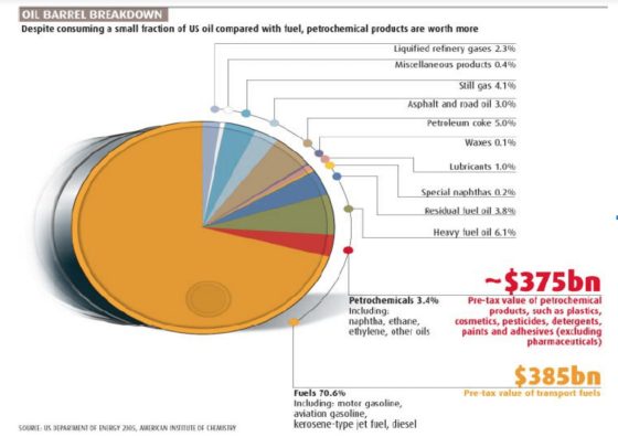 Oil Barrel Breakdown