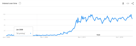Impression 3D - Google Trends