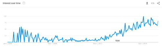 Usine intelligente - Google Trends