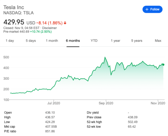 Tesla, Inc. Common Stock (TSLA) Stock Quotes