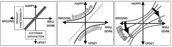 Kano model linking customer satisfaction to implementation of features in a product
