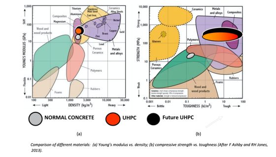 Comparison of different materials