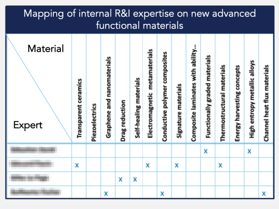 Mapping of internal R&I expertise on new advanced functional materials