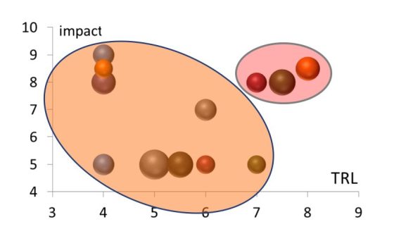New functional materials can be reorganized, integrated and ranked