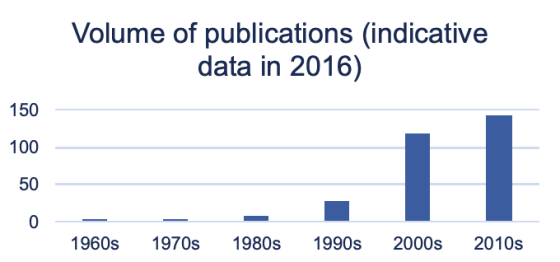 Volume of publications (indicative data in 2016)