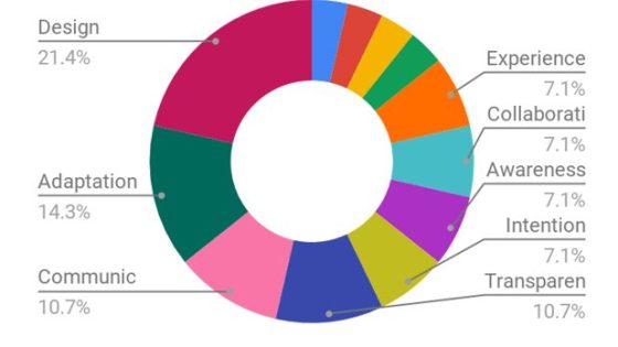 Conference workshops can reveal the prevalence of research topics