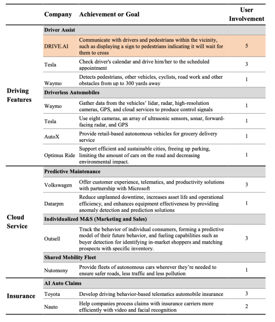 Mapping of recent achievements in AI-enabled automotive HMIs shows varying levels of human involvement_P1