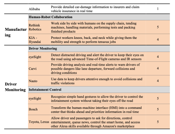 Mapping of recent achievements in AI-enabled automotive HMIs shows varying levels of human involvement_P2