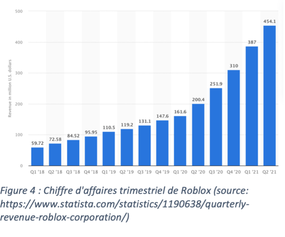 Chiffre d'affaires trimestre de Roblox